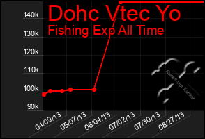 Total Graph of Dohc Vtec Yo