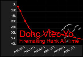 Total Graph of Dohc Vtec Yo