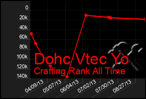 Total Graph of Dohc Vtec Yo
