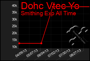 Total Graph of Dohc Vtec Yo