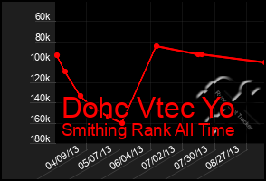 Total Graph of Dohc Vtec Yo