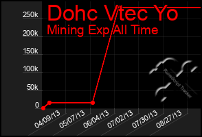 Total Graph of Dohc Vtec Yo