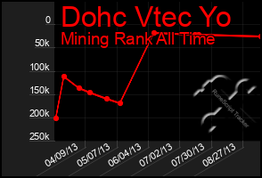 Total Graph of Dohc Vtec Yo