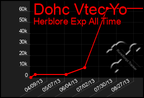 Total Graph of Dohc Vtec Yo
