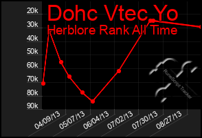 Total Graph of Dohc Vtec Yo