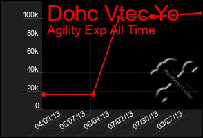 Total Graph of Dohc Vtec Yo