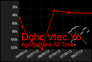 Total Graph of Dohc Vtec Yo