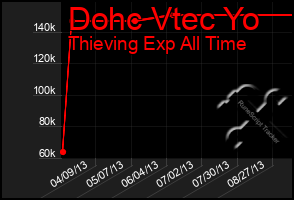 Total Graph of Dohc Vtec Yo