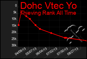 Total Graph of Dohc Vtec Yo