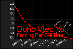 Total Graph of Dohc Vtec Yo