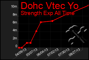 Total Graph of Dohc Vtec Yo