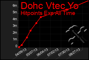 Total Graph of Dohc Vtec Yo