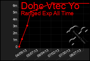 Total Graph of Dohc Vtec Yo
