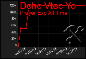 Total Graph of Dohc Vtec Yo
