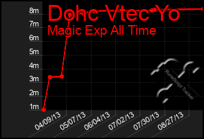 Total Graph of Dohc Vtec Yo