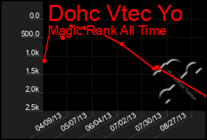 Total Graph of Dohc Vtec Yo
