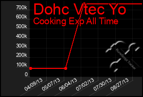 Total Graph of Dohc Vtec Yo