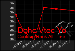 Total Graph of Dohc Vtec Yo