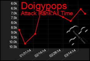 Total Graph of Doigypops