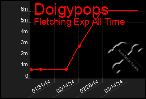 Total Graph of Doigypops