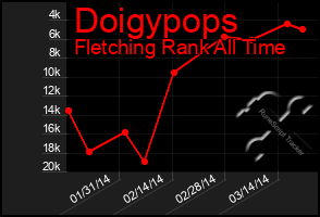 Total Graph of Doigypops