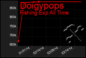 Total Graph of Doigypops