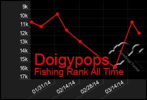 Total Graph of Doigypops