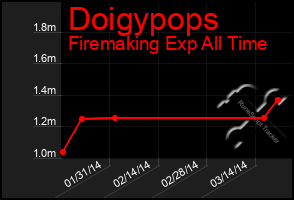 Total Graph of Doigypops