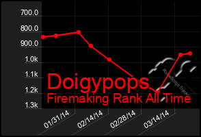 Total Graph of Doigypops