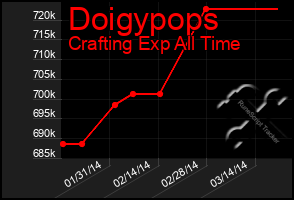 Total Graph of Doigypops