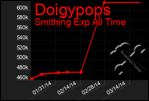 Total Graph of Doigypops