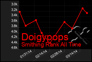 Total Graph of Doigypops