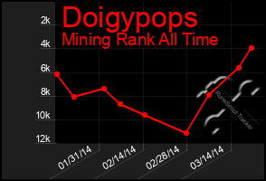 Total Graph of Doigypops