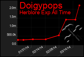 Total Graph of Doigypops