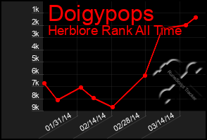 Total Graph of Doigypops