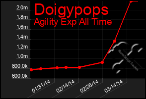 Total Graph of Doigypops