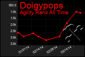 Total Graph of Doigypops