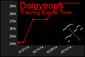 Total Graph of Doigypops