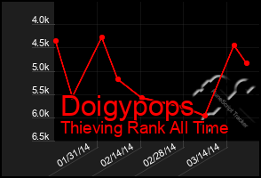 Total Graph of Doigypops