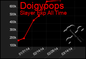 Total Graph of Doigypops