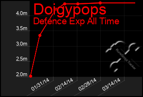 Total Graph of Doigypops