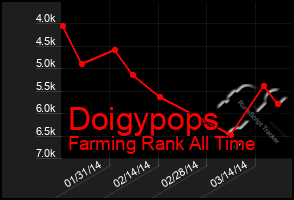 Total Graph of Doigypops