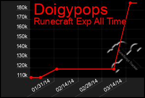 Total Graph of Doigypops