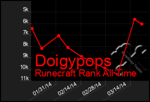 Total Graph of Doigypops