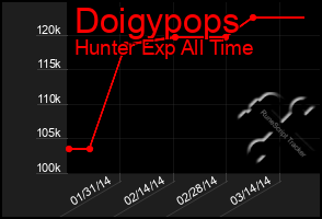 Total Graph of Doigypops