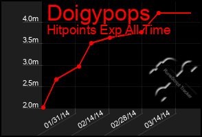 Total Graph of Doigypops