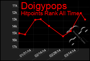 Total Graph of Doigypops