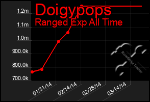 Total Graph of Doigypops