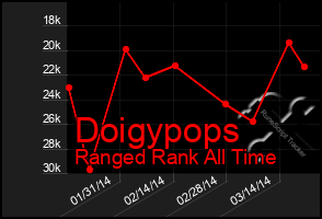 Total Graph of Doigypops