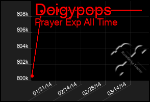 Total Graph of Doigypops